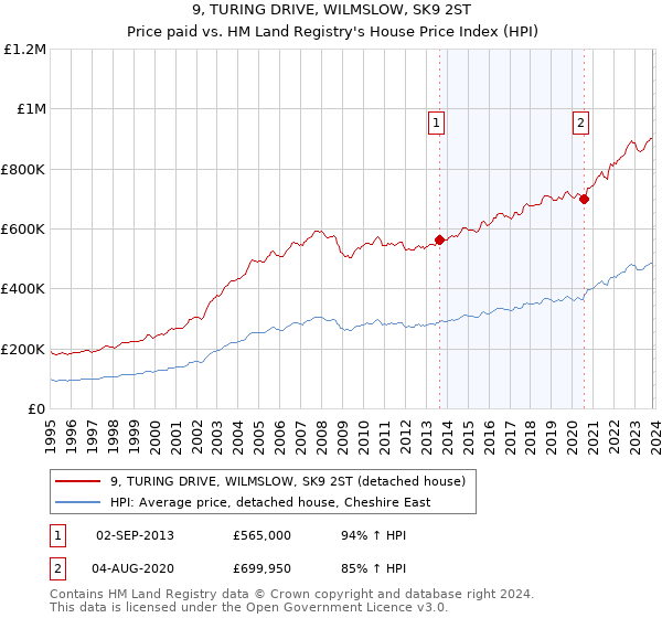 9, TURING DRIVE, WILMSLOW, SK9 2ST: Price paid vs HM Land Registry's House Price Index