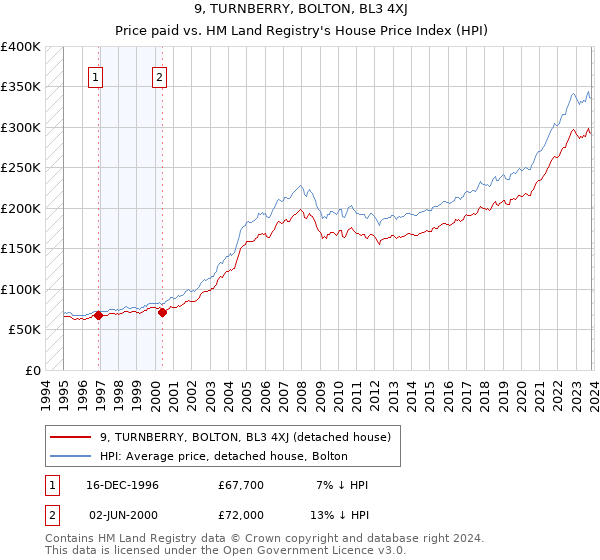 9, TURNBERRY, BOLTON, BL3 4XJ: Price paid vs HM Land Registry's House Price Index