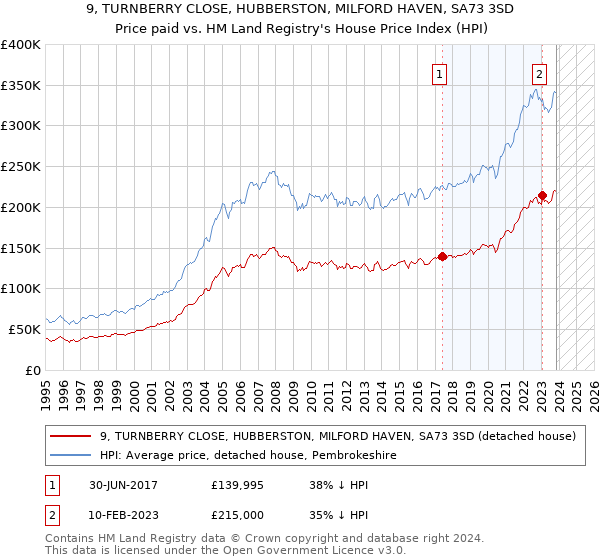 9, TURNBERRY CLOSE, HUBBERSTON, MILFORD HAVEN, SA73 3SD: Price paid vs HM Land Registry's House Price Index