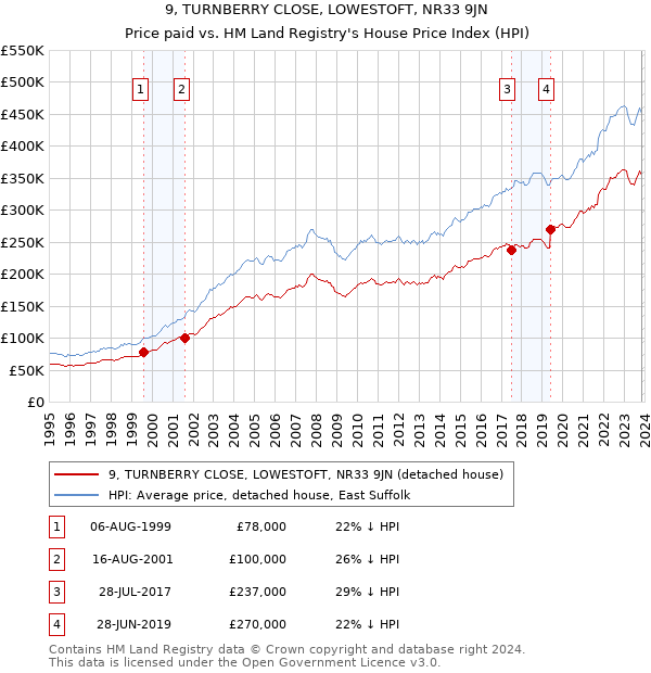 9, TURNBERRY CLOSE, LOWESTOFT, NR33 9JN: Price paid vs HM Land Registry's House Price Index