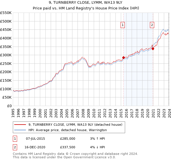 9, TURNBERRY CLOSE, LYMM, WA13 9LY: Price paid vs HM Land Registry's House Price Index