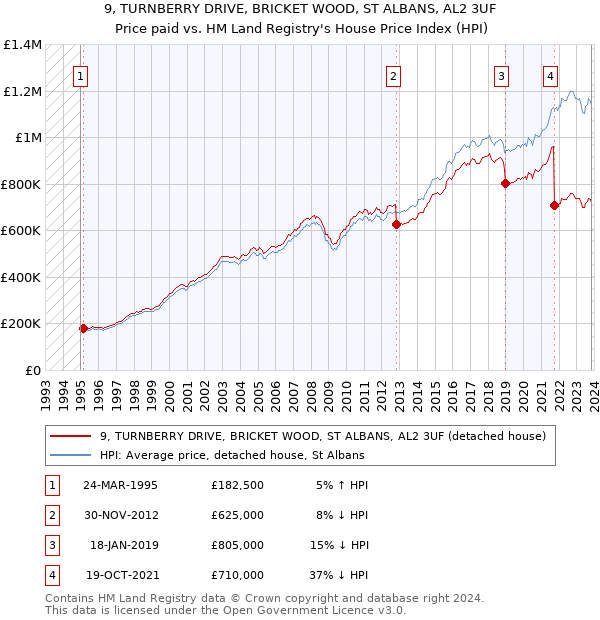 9, TURNBERRY DRIVE, BRICKET WOOD, ST ALBANS, AL2 3UF: Price paid vs HM Land Registry's House Price Index