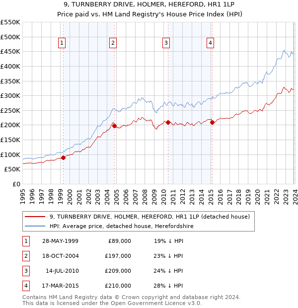 9, TURNBERRY DRIVE, HOLMER, HEREFORD, HR1 1LP: Price paid vs HM Land Registry's House Price Index