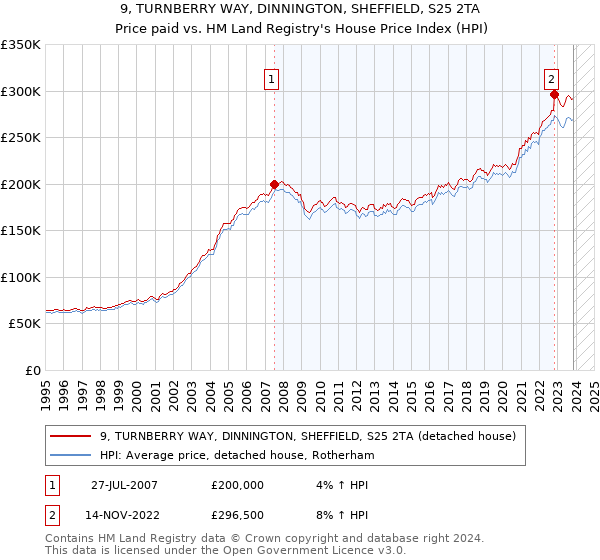 9, TURNBERRY WAY, DINNINGTON, SHEFFIELD, S25 2TA: Price paid vs HM Land Registry's House Price Index