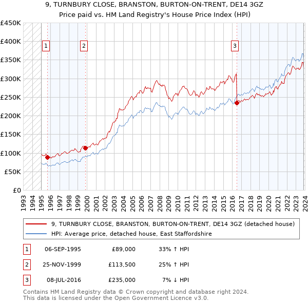 9, TURNBURY CLOSE, BRANSTON, BURTON-ON-TRENT, DE14 3GZ: Price paid vs HM Land Registry's House Price Index