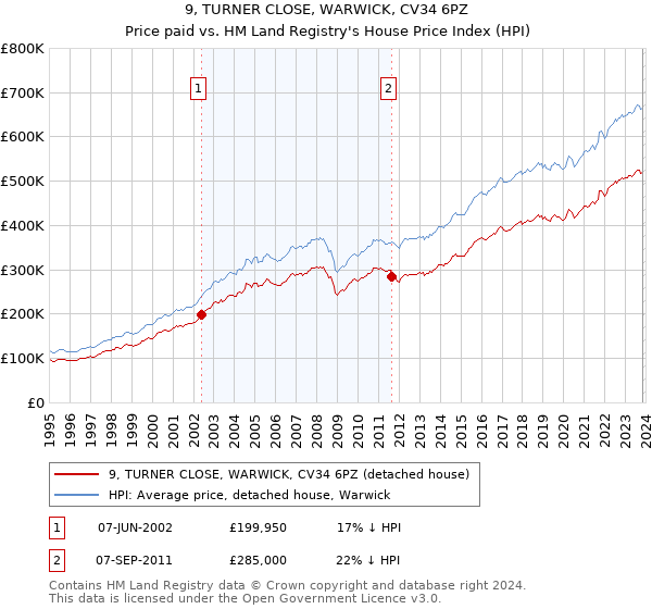 9, TURNER CLOSE, WARWICK, CV34 6PZ: Price paid vs HM Land Registry's House Price Index