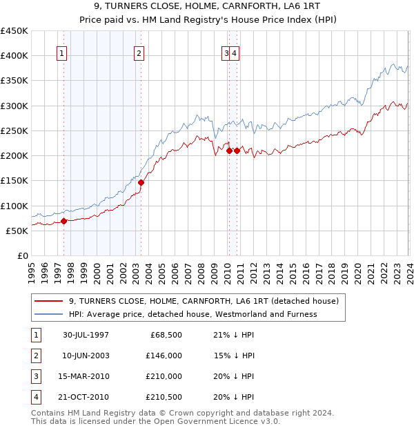 9, TURNERS CLOSE, HOLME, CARNFORTH, LA6 1RT: Price paid vs HM Land Registry's House Price Index