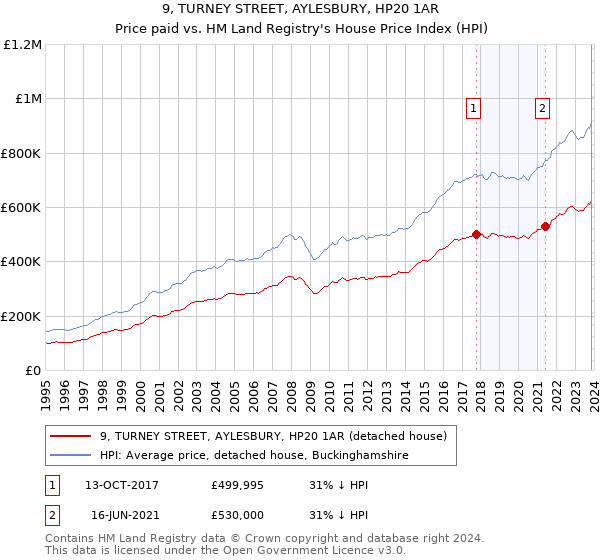 9, TURNEY STREET, AYLESBURY, HP20 1AR: Price paid vs HM Land Registry's House Price Index