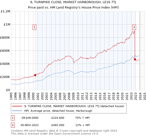 9, TURNPIKE CLOSE, MARKET HARBOROUGH, LE16 7TJ: Price paid vs HM Land Registry's House Price Index