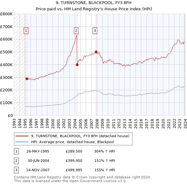 9, TURNSTONE, BLACKPOOL, FY3 8FH: Price paid vs HM Land Registry's House Price Index