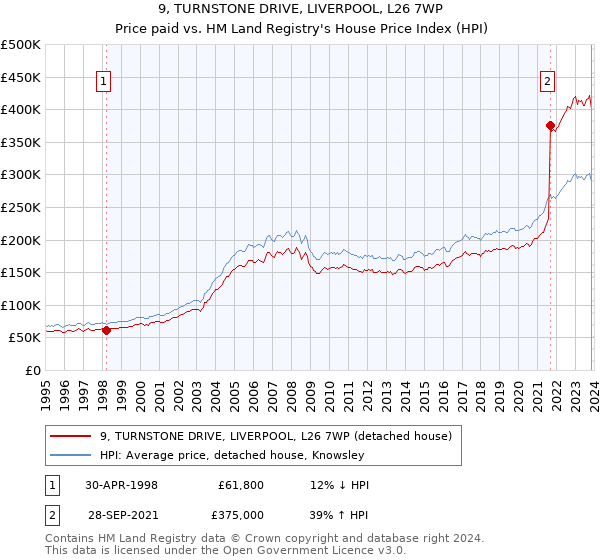 9, TURNSTONE DRIVE, LIVERPOOL, L26 7WP: Price paid vs HM Land Registry's House Price Index