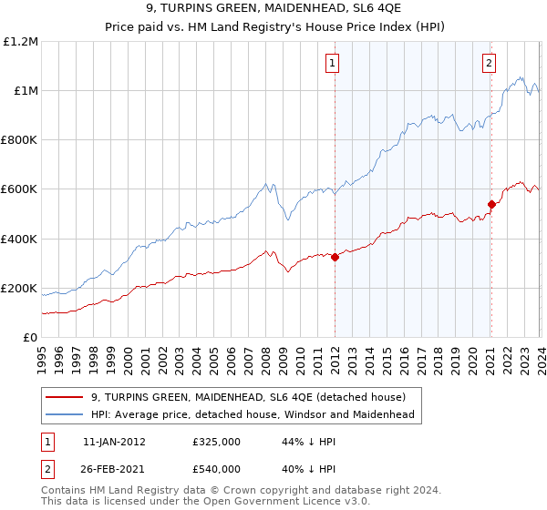 9, TURPINS GREEN, MAIDENHEAD, SL6 4QE: Price paid vs HM Land Registry's House Price Index