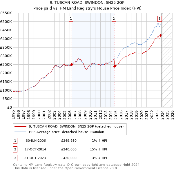 9, TUSCAN ROAD, SWINDON, SN25 2GP: Price paid vs HM Land Registry's House Price Index