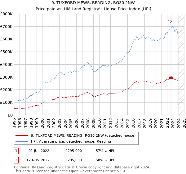 9, TUXFORD MEWS, READING, RG30 2NW: Price paid vs HM Land Registry's House Price Index