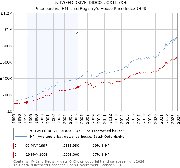 9, TWEED DRIVE, DIDCOT, OX11 7XH: Price paid vs HM Land Registry's House Price Index