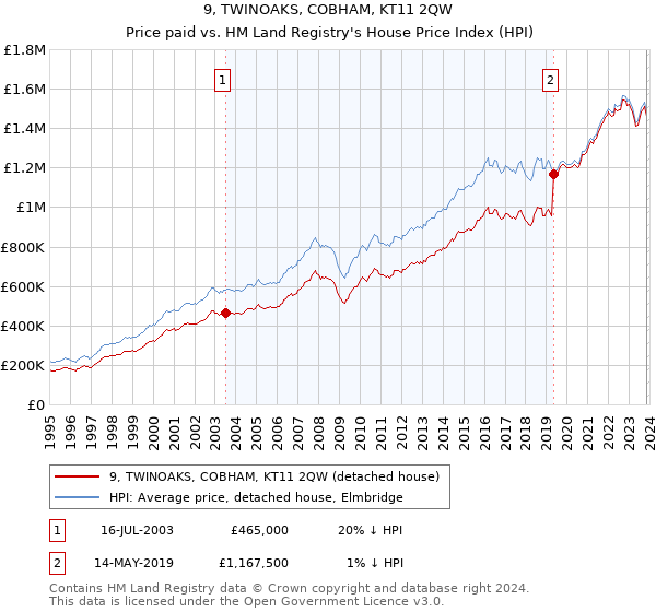 9, TWINOAKS, COBHAM, KT11 2QW: Price paid vs HM Land Registry's House Price Index