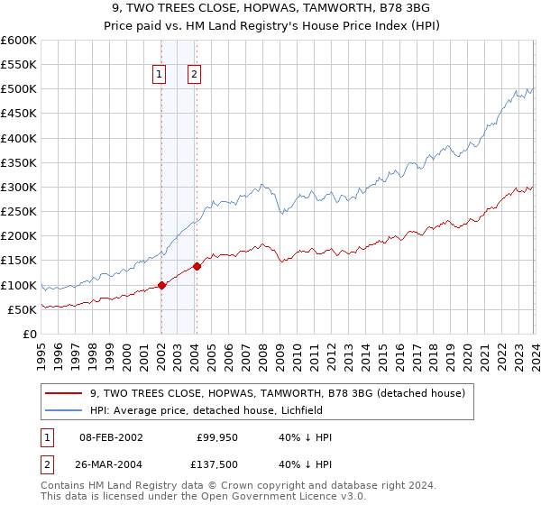 9, TWO TREES CLOSE, HOPWAS, TAMWORTH, B78 3BG: Price paid vs HM Land Registry's House Price Index
