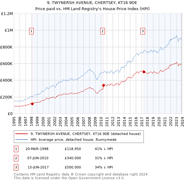 9, TWYNERSH AVENUE, CHERTSEY, KT16 9DE: Price paid vs HM Land Registry's House Price Index