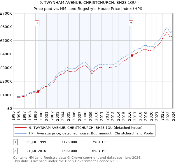 9, TWYNHAM AVENUE, CHRISTCHURCH, BH23 1QU: Price paid vs HM Land Registry's House Price Index