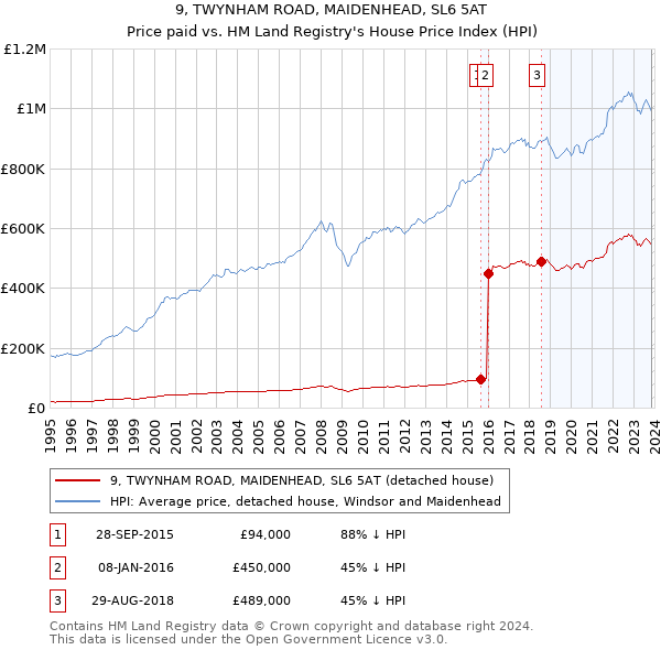 9, TWYNHAM ROAD, MAIDENHEAD, SL6 5AT: Price paid vs HM Land Registry's House Price Index