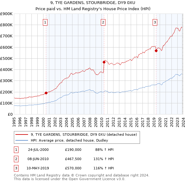 9, TYE GARDENS, STOURBRIDGE, DY9 0XU: Price paid vs HM Land Registry's House Price Index