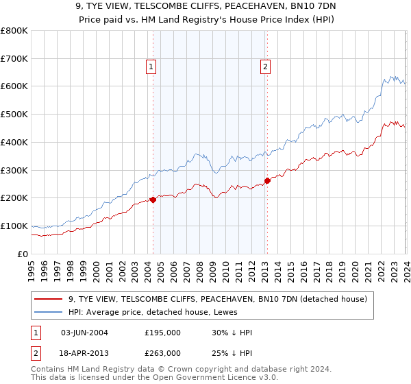 9, TYE VIEW, TELSCOMBE CLIFFS, PEACEHAVEN, BN10 7DN: Price paid vs HM Land Registry's House Price Index