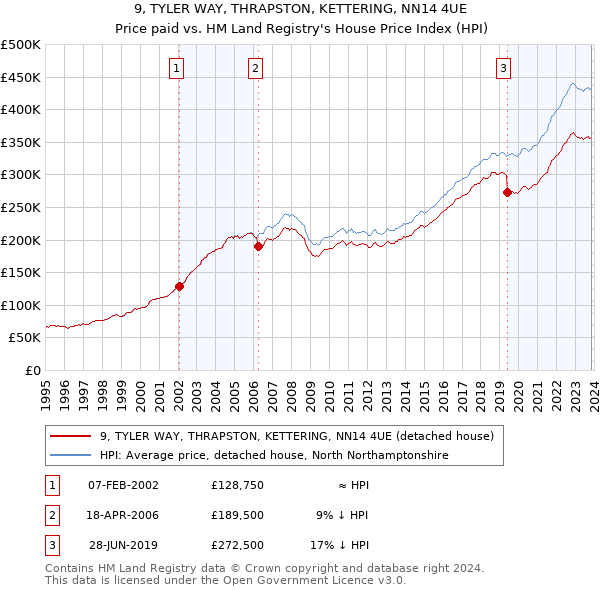 9, TYLER WAY, THRAPSTON, KETTERING, NN14 4UE: Price paid vs HM Land Registry's House Price Index