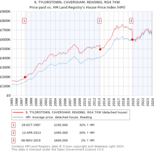 9, TYLORSTOWN, CAVERSHAM, READING, RG4 7XW: Price paid vs HM Land Registry's House Price Index