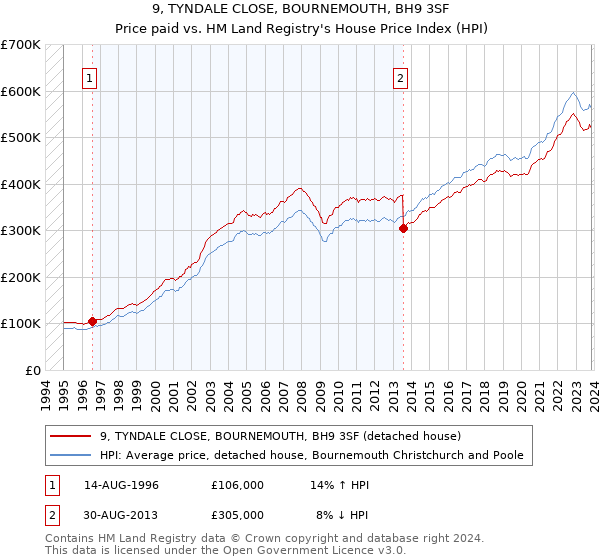 9, TYNDALE CLOSE, BOURNEMOUTH, BH9 3SF: Price paid vs HM Land Registry's House Price Index