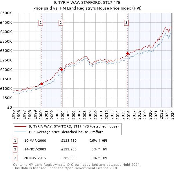9, TYRIA WAY, STAFFORD, ST17 4YB: Price paid vs HM Land Registry's House Price Index