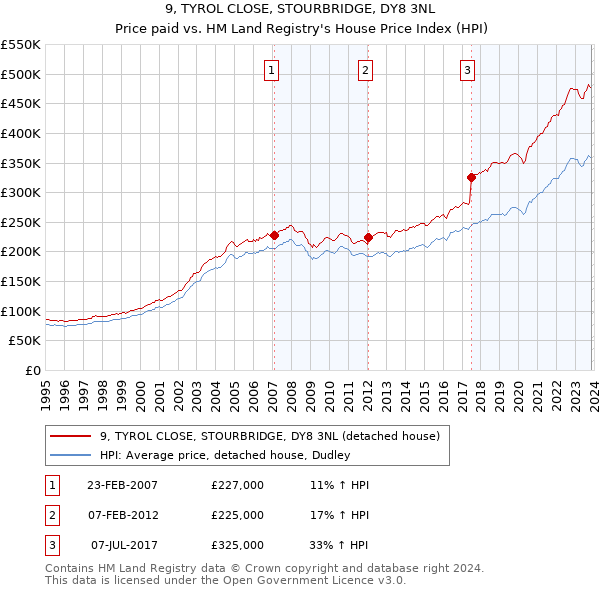 9, TYROL CLOSE, STOURBRIDGE, DY8 3NL: Price paid vs HM Land Registry's House Price Index