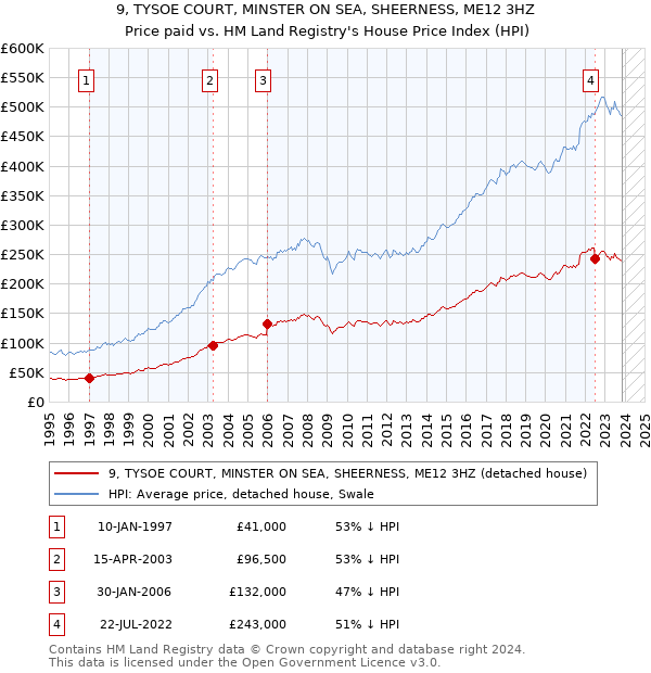 9, TYSOE COURT, MINSTER ON SEA, SHEERNESS, ME12 3HZ: Price paid vs HM Land Registry's House Price Index