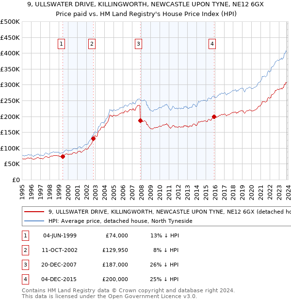 9, ULLSWATER DRIVE, KILLINGWORTH, NEWCASTLE UPON TYNE, NE12 6GX: Price paid vs HM Land Registry's House Price Index