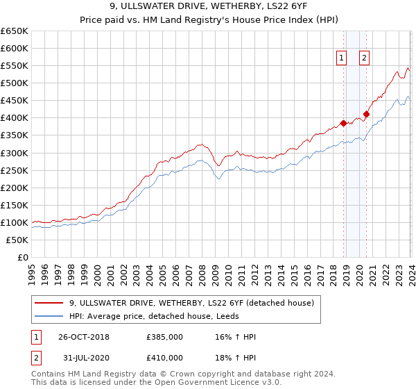 9, ULLSWATER DRIVE, WETHERBY, LS22 6YF: Price paid vs HM Land Registry's House Price Index
