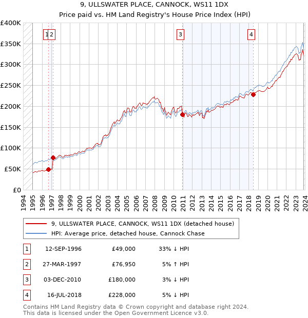 9, ULLSWATER PLACE, CANNOCK, WS11 1DX: Price paid vs HM Land Registry's House Price Index