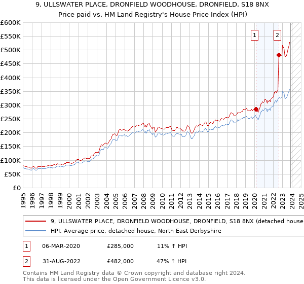 9, ULLSWATER PLACE, DRONFIELD WOODHOUSE, DRONFIELD, S18 8NX: Price paid vs HM Land Registry's House Price Index