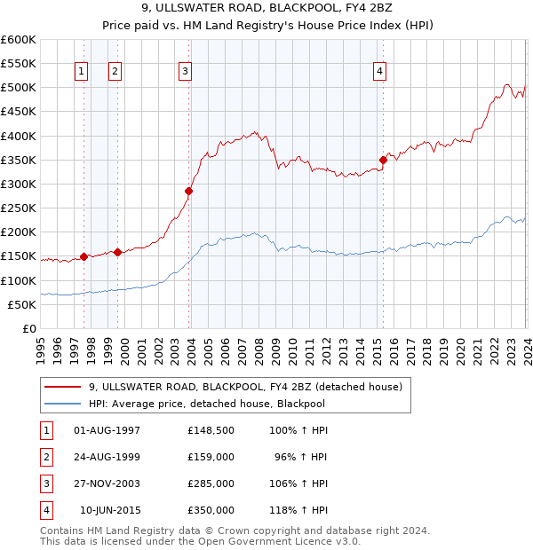 9, ULLSWATER ROAD, BLACKPOOL, FY4 2BZ: Price paid vs HM Land Registry's House Price Index