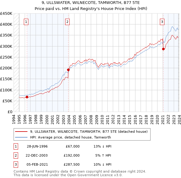 9, ULLSWATER, WILNECOTE, TAMWORTH, B77 5TE: Price paid vs HM Land Registry's House Price Index