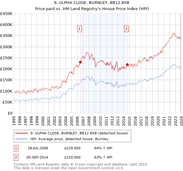 9, ULPHA CLOSE, BURNLEY, BB12 8XB: Price paid vs HM Land Registry's House Price Index