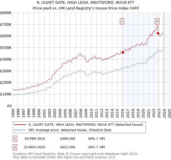 9, ULVIET GATE, HIGH LEGH, KNUTSFORD, WA16 6TT: Price paid vs HM Land Registry's House Price Index