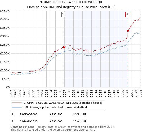 9, UMPIRE CLOSE, WAKEFIELD, WF1 3QR: Price paid vs HM Land Registry's House Price Index