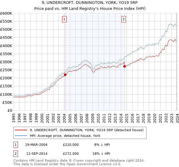 9, UNDERCROFT, DUNNINGTON, YORK, YO19 5RP: Price paid vs HM Land Registry's House Price Index