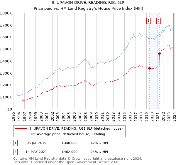 9, UPAVON DRIVE, READING, RG1 6LP: Price paid vs HM Land Registry's House Price Index