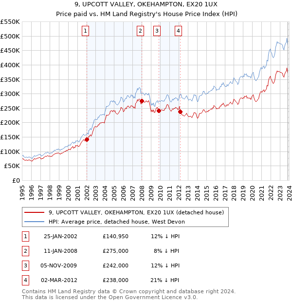 9, UPCOTT VALLEY, OKEHAMPTON, EX20 1UX: Price paid vs HM Land Registry's House Price Index