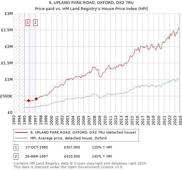 9, UPLAND PARK ROAD, OXFORD, OX2 7RU: Price paid vs HM Land Registry's House Price Index