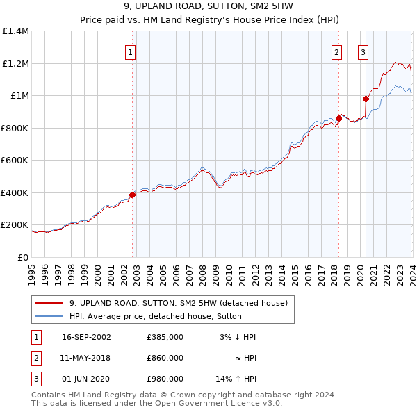 9, UPLAND ROAD, SUTTON, SM2 5HW: Price paid vs HM Land Registry's House Price Index