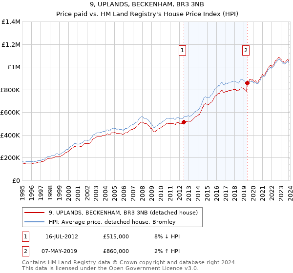 9, UPLANDS, BECKENHAM, BR3 3NB: Price paid vs HM Land Registry's House Price Index