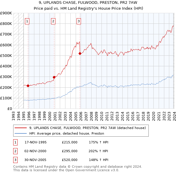 9, UPLANDS CHASE, FULWOOD, PRESTON, PR2 7AW: Price paid vs HM Land Registry's House Price Index