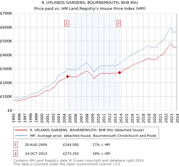 9, UPLANDS GARDENS, BOURNEMOUTH, BH8 9SU: Price paid vs HM Land Registry's House Price Index