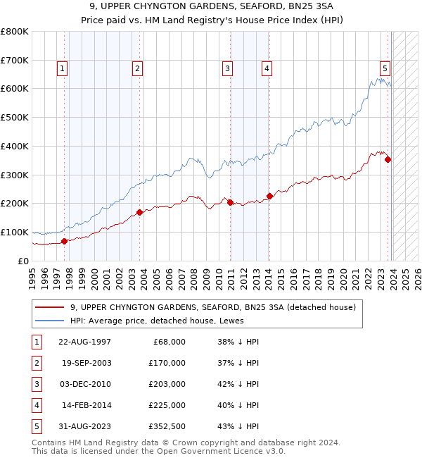 9, UPPER CHYNGTON GARDENS, SEAFORD, BN25 3SA: Price paid vs HM Land Registry's House Price Index